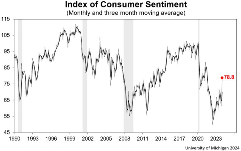 Consumer confidence index through January 2024.
