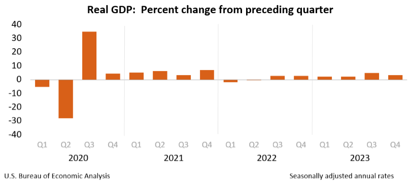 Real U.S. GDP Growth, 2020-2023.