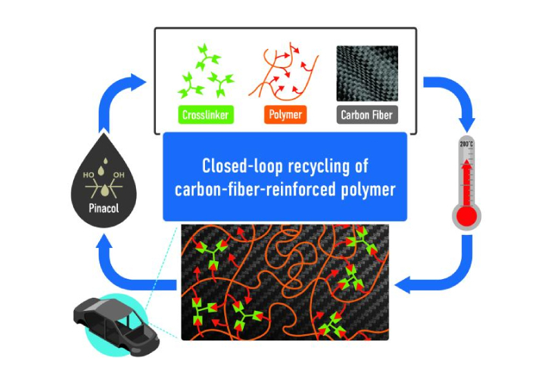 polymer composites