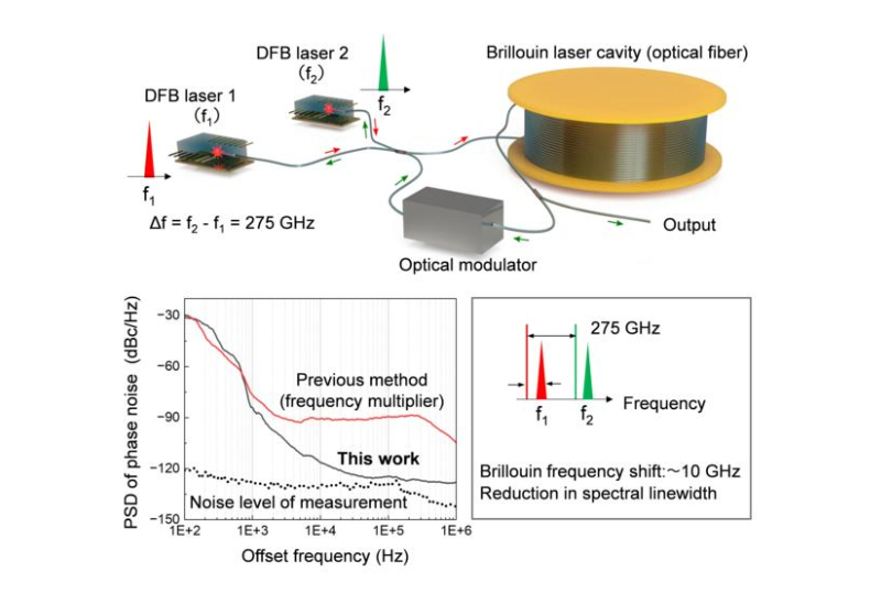 Photonics-based wireless link