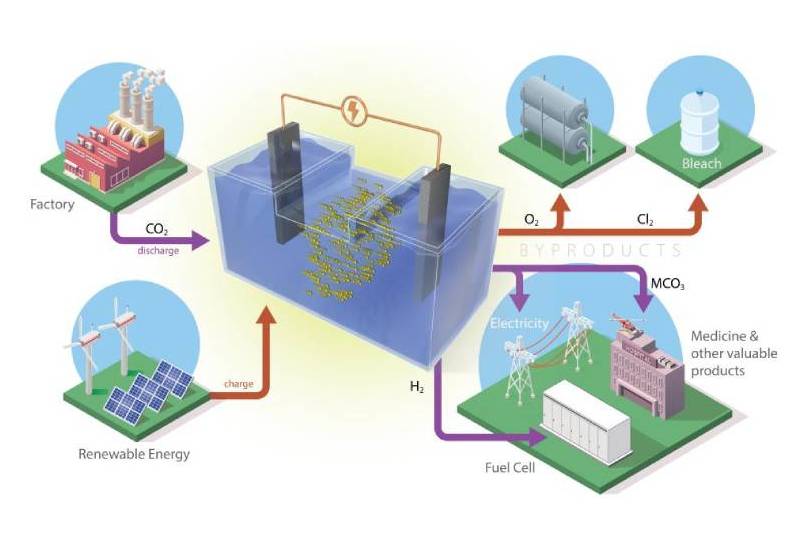 Carbon-capture batteries