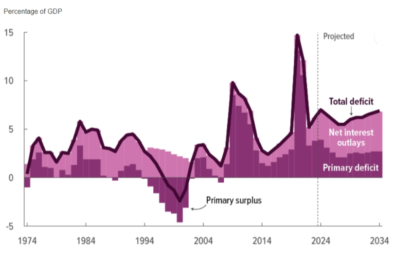 Impact of interest payments on the national debt.