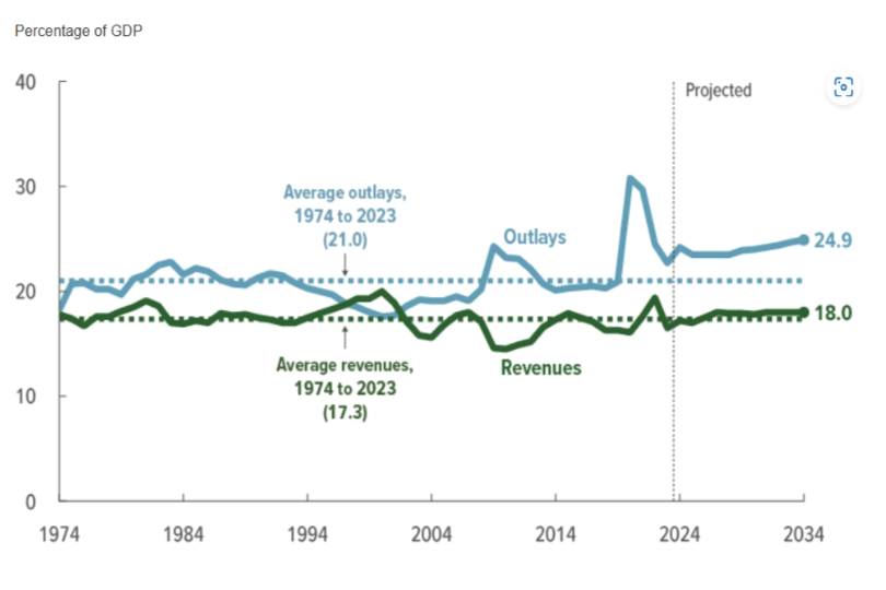 Estimated budget outlays versus revenues for the U.S.