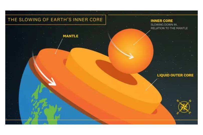 rotation of Earth