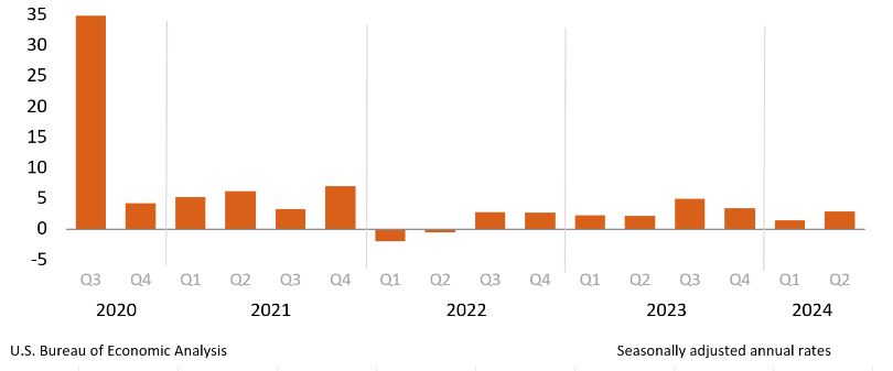 U.S. Gross Domestic Product Trends, 2020 through June 2024