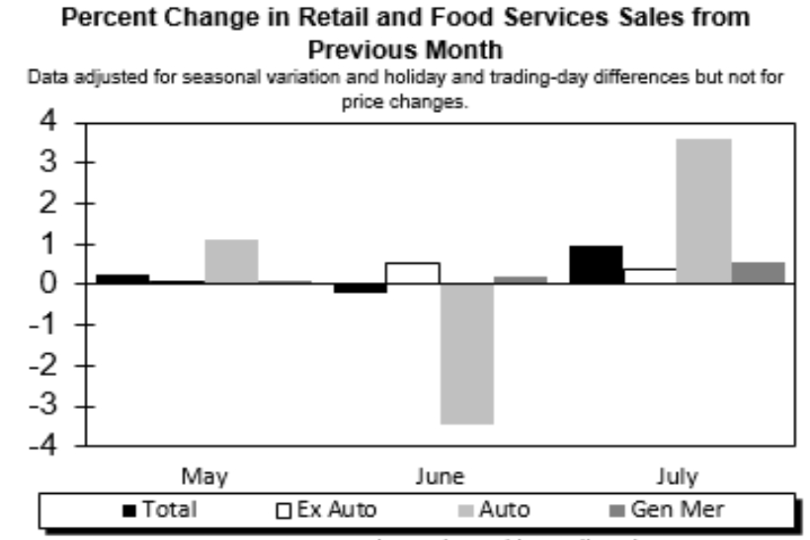Retail Sales percentage changes by store category, June to July 2024.